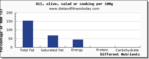 chart to show highest total fat in fat in olive oil per 100g